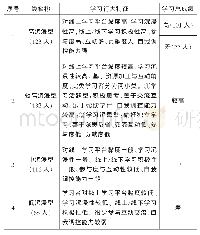 表2 学习者类型聚类分析