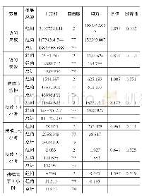 表3 优、良、中三类学生之间访问量及持续学习时长的方差分析表