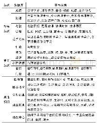 表1 学业预警系统数据字段采集