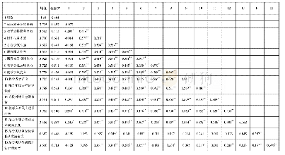 表6 变量的描述性统计分析与相关分析结果