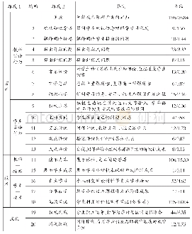 表3 网络直播在线学习课堂中的课堂互动行为编码结果（次/%）