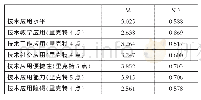 表2 描述性分析表（n=258)