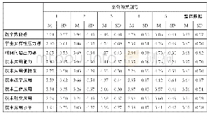 表4 教师信息技术应用水平聚类分组行为差异描述表（n=258)