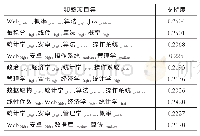 表5 频繁项目集L4：基于模糊关联规则的教育大数据挖掘研究