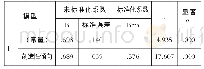 表1 创造性倾向对媒介与信息素养的回归分析结果系数a