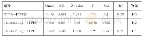 表5 信息技术教学应用信念结构模型假设检验