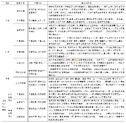 表2 变量描述统计：自我调节学习理论视角下大学生混合学习的质性研究