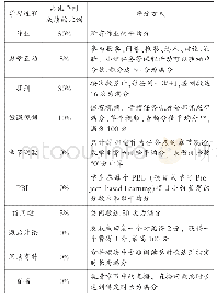 表2 平时成绩的评价方式