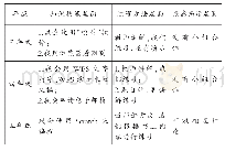 《表1 三至五年级信息技术课程学生端主要关注点调查汇总表》