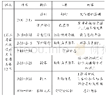 表1 控制环节参数：基于信息技术的互动式线上教学设计与实施