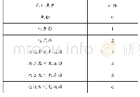 表1 参数id与元件类型对应关系表