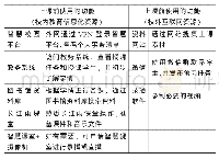 表2 上课前使用的功能：疫情期间教育信息化支撑音乐院校在线教学研究