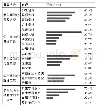 表1 学生在线学习过程中的偏好调查