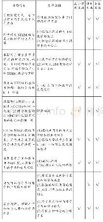 表4 美国中小学STEM教育不同实施阶段的课程情况[3]