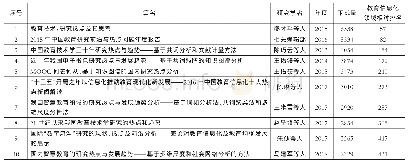 表3“教育信息化热点”研究下载量前十文献