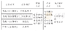 表4 基于“微视频”的翻转课堂教学的实验方案表