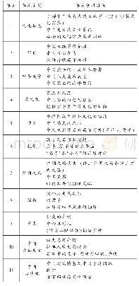 表1 单元学习内容及板块介绍