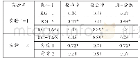 《表2 实验1对比：面向教育的中文知识图谱自动构建技术》