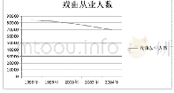 表3:1998-2004年中国戏曲从业人数