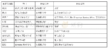 表1 美国、英国、新西兰、印度、新加坡、欧盟等教育质量评价项目一览表