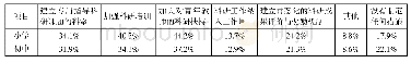 表4 学校在提高教师科研能力方面采取的措施