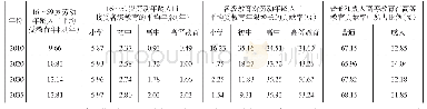 《表6 各级教育对16～59岁劳动年龄人口平均受教育年限增长的贡献(中方案)》