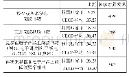 表4 学生的电子书籍阅读（%）