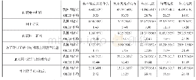 《表5 学生生活中开展数字化阅读的频率（%）》