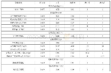 表1 变量描述性统计：家庭背景、学校质量与子女教育期望——基于中国教育追踪调查的分析