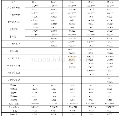 《表5 Order-probit模型的稳健性检验结果》