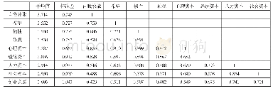 表2 变量描述性统计及相关系数（n=7170)