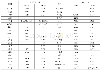 表4 中国与OECD国家生均学前教育经费支出（单位：美元）