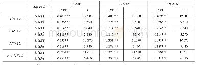 表5 稳健性检验：班干部身份对学习机会获得的影响——基于4026位初中生的倾向值匹配法研究