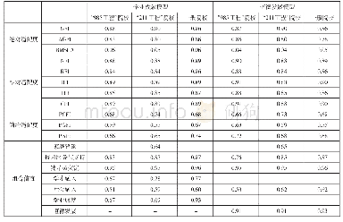 表4 不同院校贫困大学业成绩和道德发展的结构方程模型适配度（标准化后）