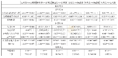 表4 不同家庭教育投入方式影响因素分析结果