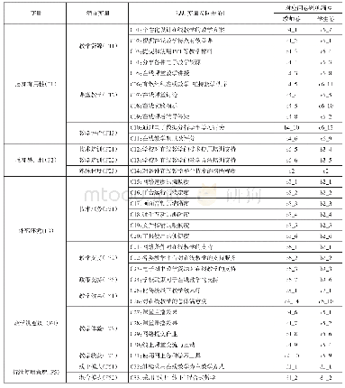 《表1 不同学科在线教学各因子变量及问题》