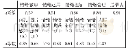 表5 情绪智力各维度及任务的克伦巴赫α系数