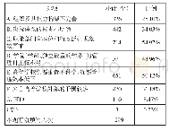 题7对当前我国高等学校内部治理整体现状不满意的主要原因（多选题）