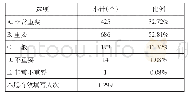 题10在高等学校内部充分发挥学术权力体系的作用是否重要（单选题）