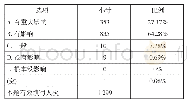 题15高等学校文化对高等学校内部治理效果是否有影响（单选题）