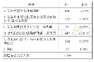 题18院系治理存在的主要问题是（多选题）