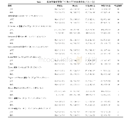《表2 血液学指标鉴别IDA和β-TT的诊断价值[% (n/n) ]》
