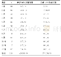 《表4 2014-2017年合川区麻疹、风疹发病时间分布[n (%) ]》