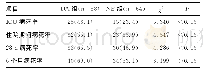 《表2 患者病死率在两组间的比较[n (%) ]》