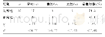 《表2 两组患者临床治疗效果对比》