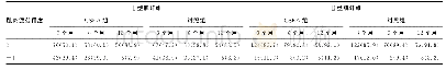 《表2 3、6、12个月两组产妇盆底肌疲劳程度比较[n (%) ]》