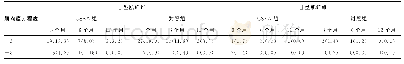 《续表2 3、6、12个月两组产妇盆底肌疲劳程度比较[n (%) ]》