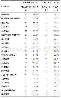 《表2 108株大肠埃希菌耐药情况》