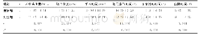 《表2 两组患者术中及术后情况比较 (±s)》
