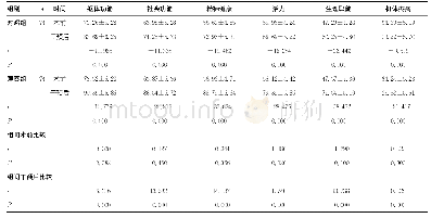 《表2 两组患者生活质量评分比较 (±s, 分)》